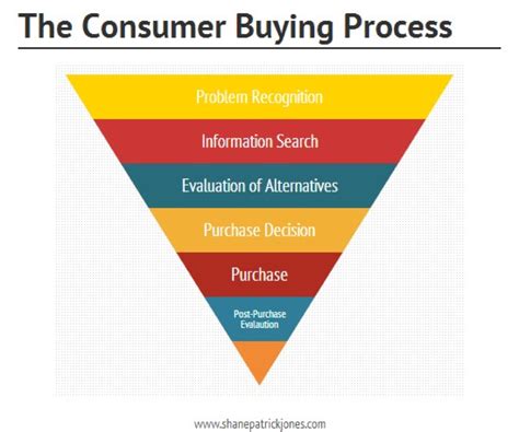 What Is Sem Marketing How To Create An Effective Ppc Funnel