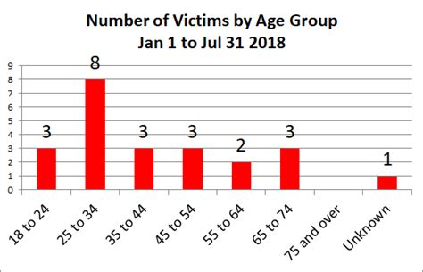 Barbados Murder Statistics July 2018