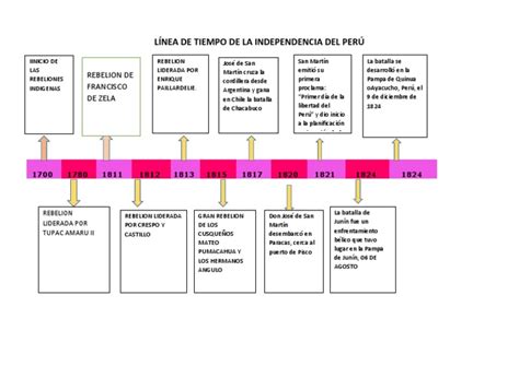 Linea Del Tiempo Independencia Infographic Porn Sex Picture