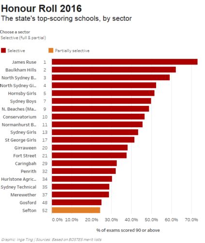 The association for university research and training activities, broad participation in assessing and monitoring the quality of work of. Selective Schools Ranking & Entry Scores - 2017 Report