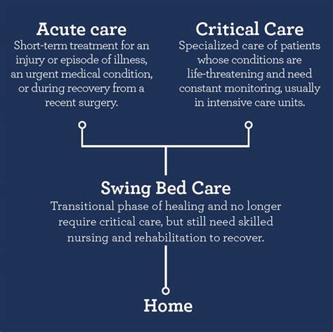 Swing Bed Policies For Hospitals Swing Bed Program