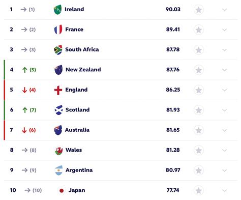 World Rankings Update After Round 2 Of The Rugby Championship August