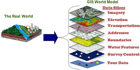 GIS What Is GIS Spatial Analysis System Land Surveying