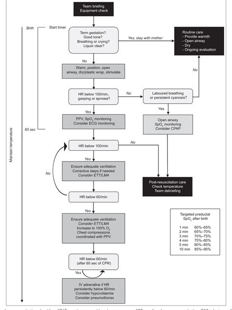 Figure 1 From Singapore Neonatal Resuscitation Guidelines 2016