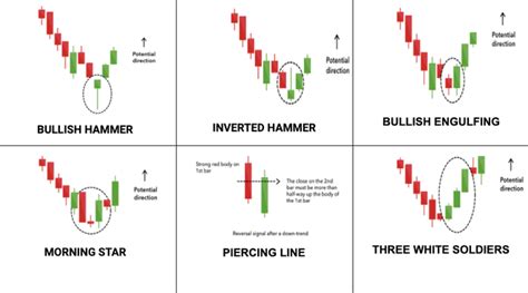 HOW ARE BULLISH CANDLESTICK PATTERNS FORMED