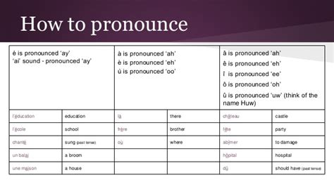 Tim's pronunciation workshop shows you how english is really spoken. French pronunciation