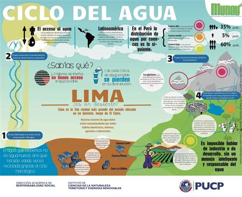 Infografía Ciclo Del Agua Prevencionar Perú Prevencionar Perú