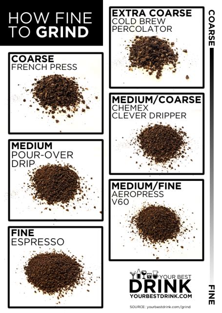 Photos of coffee grounds, grind times and particle distributions for 6 brew methods. Basics of Grinding - Common Methods - Baratza