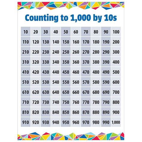 Counting To 1000 By 10s Chart Math Teacher Supplies Creative