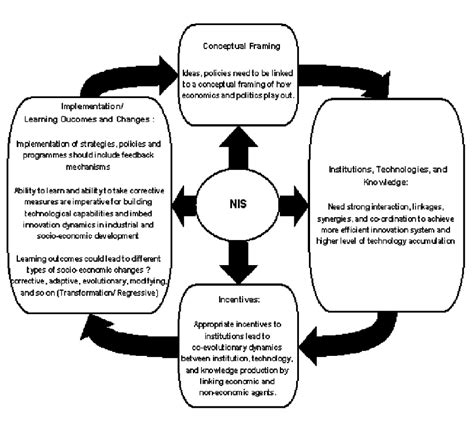 Major Elements Of National Innovation System Nis Download Scientific Diagram