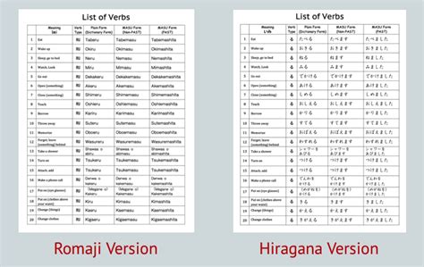 Valid Japanese Verb Forms Pdf Grammar Verb Chart Six Verb Tenses Chart The Best Porn Website