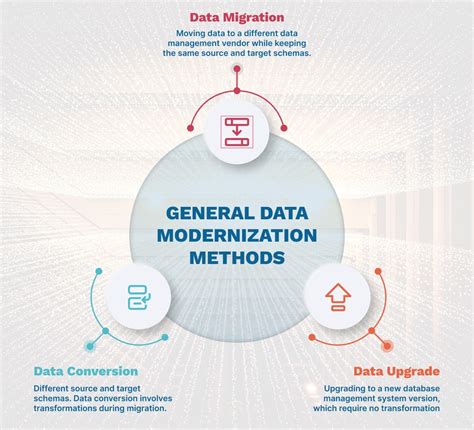 Data Modernization Strategies And Why You Need Them Go Dgtl Digital