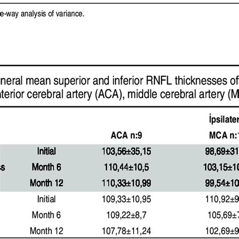 Rnfl Thickness Of Superior Inferior Temporal And Nasal Quadrant Means