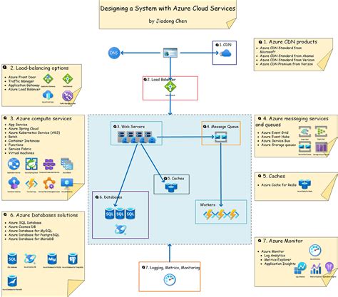 Designing A System With Azure Cloud Services — A Guide On How To Choose