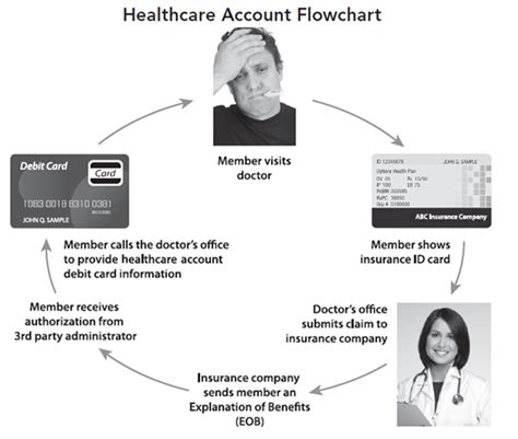 Federal employees health benefits program (fehbp). What does the process from doctor visit to payment look like? - CDHP Coach
