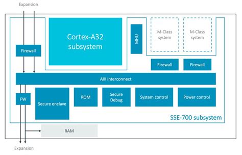 Arm Adds Virtual Testing Platform For Corstone Cortex A And M Ref Designs