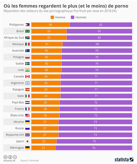 Graphique Où Les Femmes Regardent Le Plus Et Le Moins De Porno