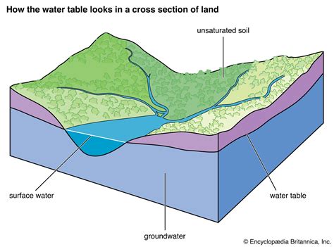 Groundwater Description And Importance Britannica
