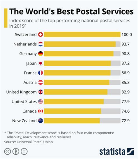 The World S Best Postal Services