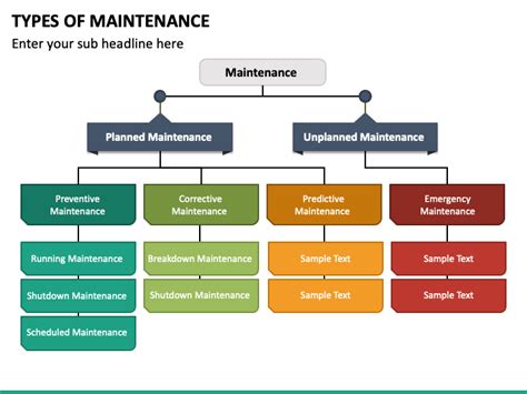 Types Of Maintenance Powerpoint Template Ppt Slides