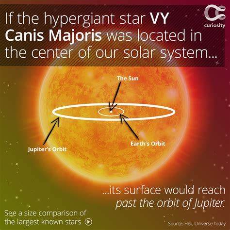 Vy Canis Majoris Makes Our Sun Look Like A Speck Astronomy Space