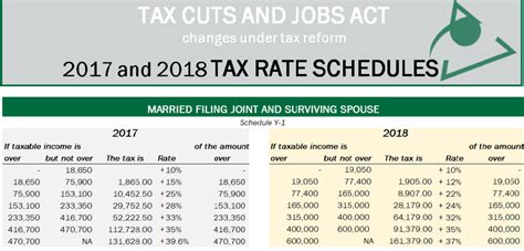 Find out what you'll pay this tax nothing's as certain as death and taxes. 2017 and 2018 Tax Rate Schedules