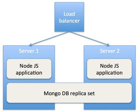 Nodejs Elasticsearch Deployment In A 2 Server Load Balanced Node Js