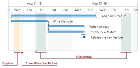Strip Lines In Wpf Gantt Control Syncfusion Vrogue Co