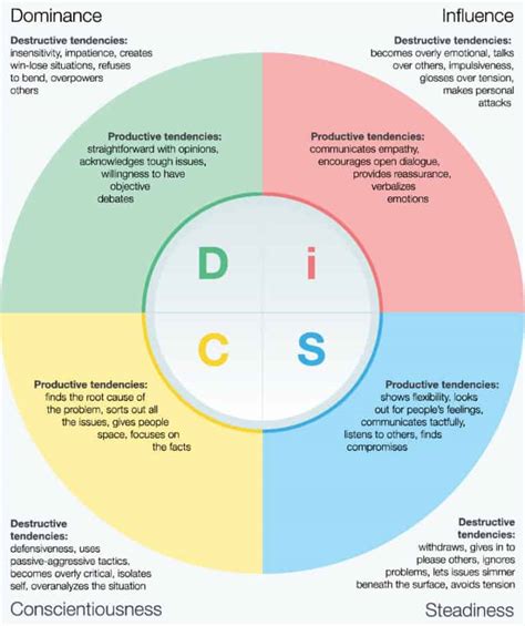 Overview Of Disc In Conflict Image True North Team Building