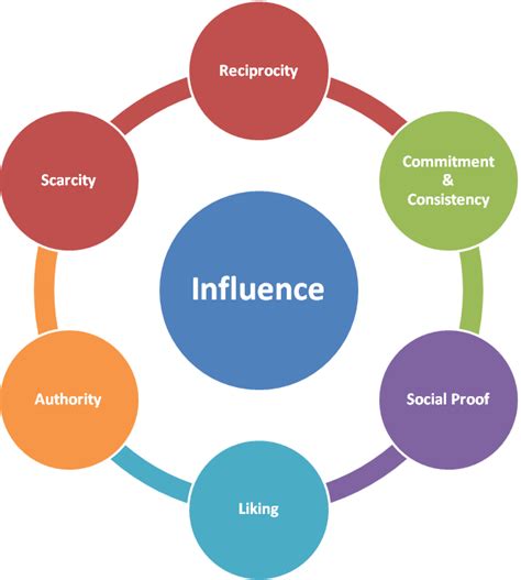 7 Principles Of Influence So Tze Yong