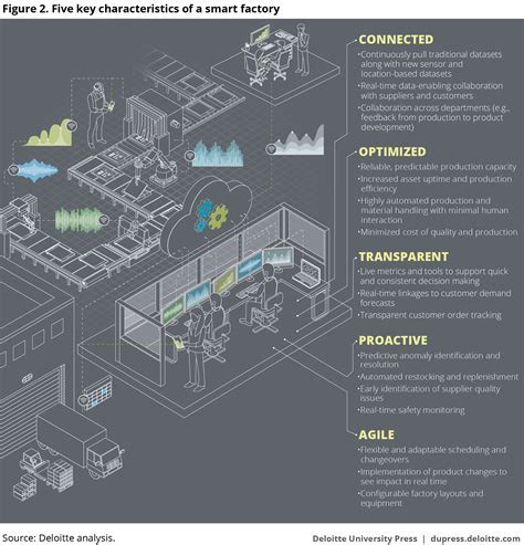 Five key features of the smart factory | Factory architecture, Smart building, Smart