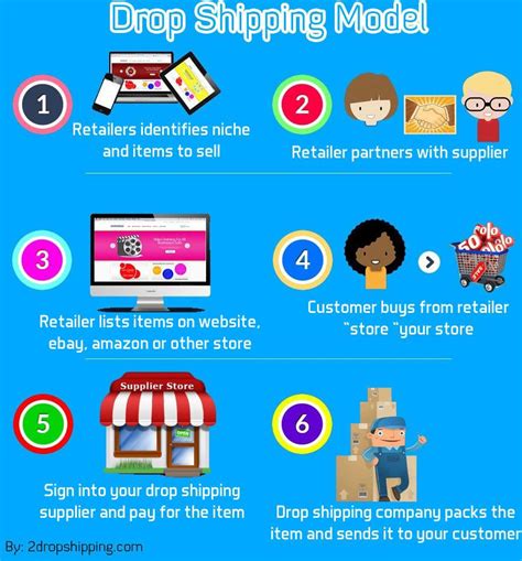 Infographic That Explains Drop Shipping Business Model Drop Shipping