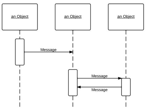 Matchless Tips About How To Draw Uml Sequence Diagram Earthdamage