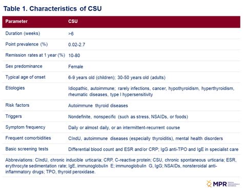 Unraveling The Complexity Of Chronic Spontaneous Urticaria Mpr