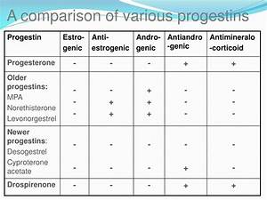 Ppt Similarities And Dissimilarities Of Progestins Powerpoint