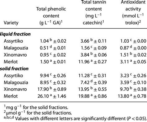 Total Phenolic Content Total Tannin Content And Antioxidant Activity