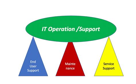 Operationsupport Process Why It Is Most Important By Daya Shanker