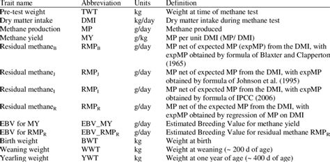 Definition Of Traits Download Table