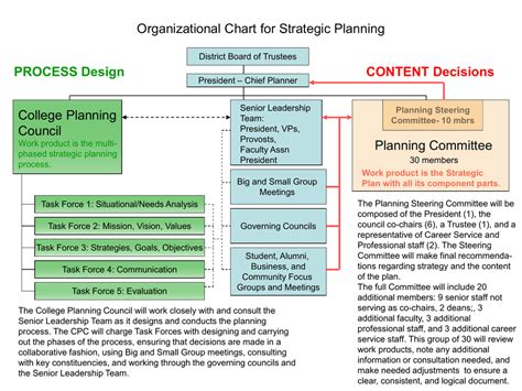 Organizational Planning Guide Types Of Plans Steps And