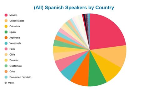 50 Spanish Language Statistics You Should Know Tell Me In Spanish