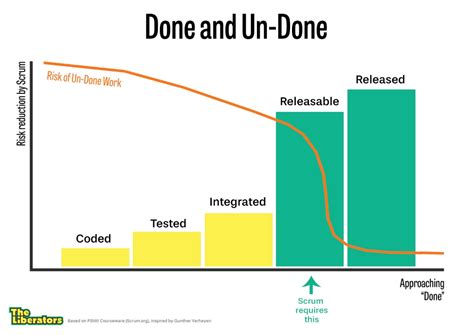 Why Scrum Requires Completely Done Software Every Sprint Scrum