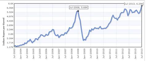 Click here to jump to the top of this document. Crude Oil historical price in India: 10 year chart