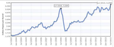 Oil industry start to decline. Crude Oil historical price in India: 10 year chart