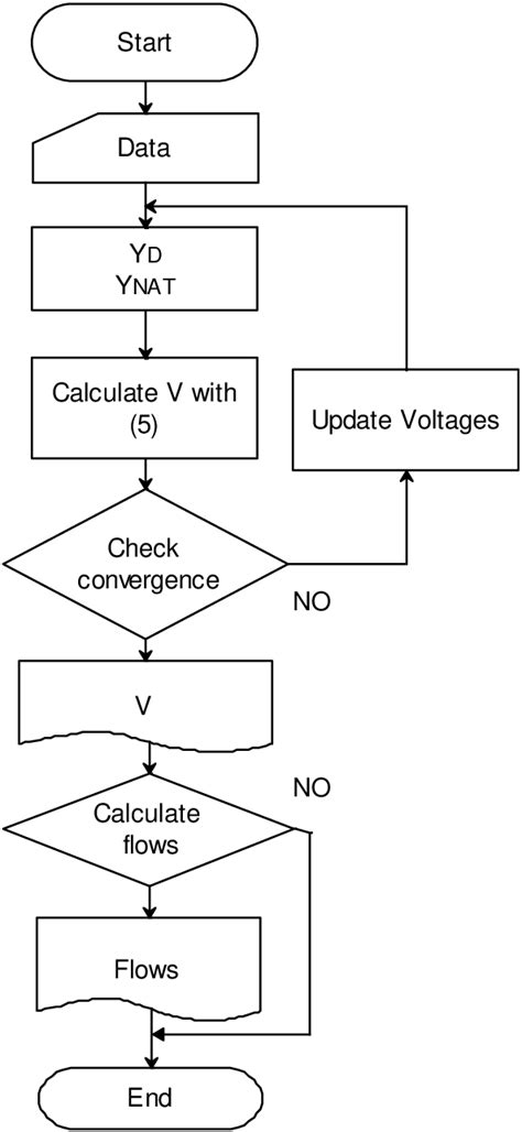 Flow Chart For Equation 5 In Figure 3 It Is Shown In A Flow Chart To
