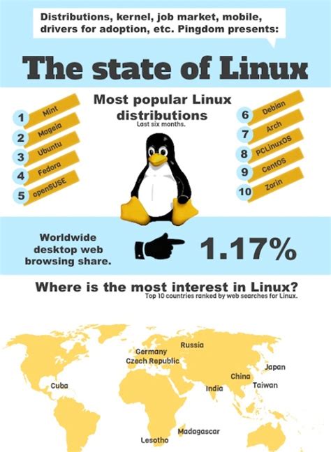 The State Of Linux Infographic