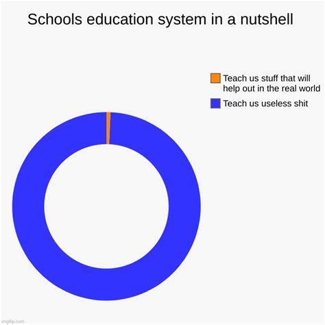 Schools Education System In A Nutshell Imgflip