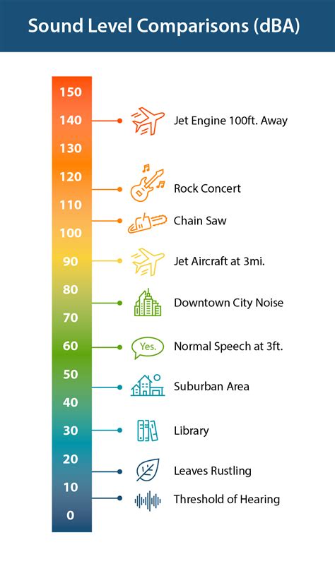 Decibel Chart Of Common Sounds Flexchecker