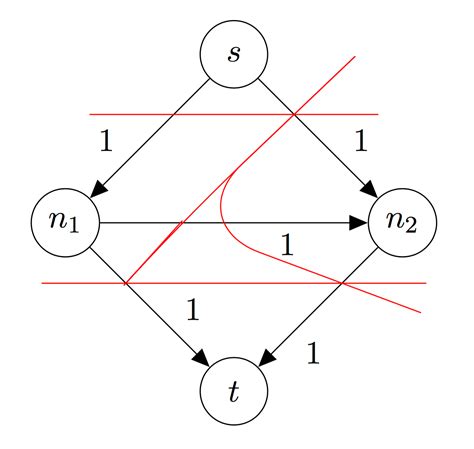 Solved Directed Graph With Cuts 9to5science
