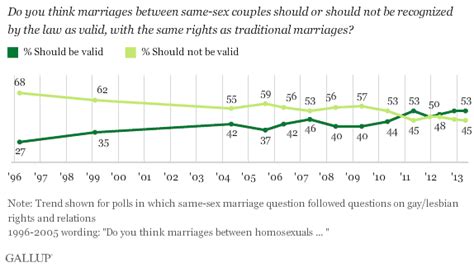 Same Sex Marriage Support Solidifies Above 50 In Us