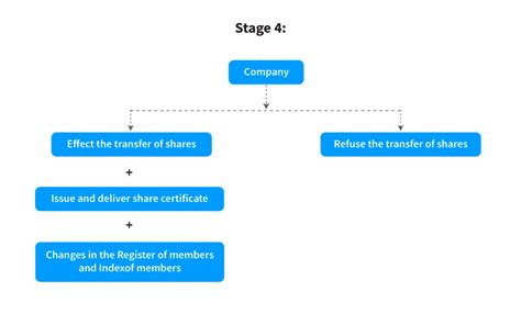 How To Transfer Equity Shares In Company Share Transfer Process